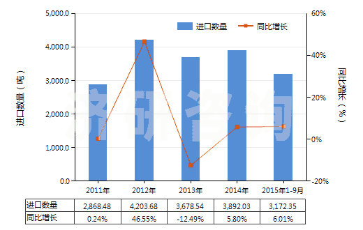 2011-2015年9月中國(guó)聚酯短纖≥85%的多股紗線或纜線(HS55092200)進(jìn)口量及增速統(tǒng)計(jì)